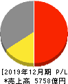 クラレ 損益計算書 2019年12月期 クラレ 損益計算書 2019年12月期