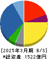日本農薬 貸借対照表 2025年3月期