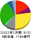 フジ 貸借対照表 2022年2月期 フジ 貸借対照表 2022年2月期
