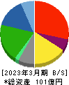 鈴与シンワート 貸借対照表 2023年3月期 鈴与シンワート 貸借対照表 2023年3月期