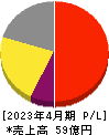 スマレジ 損益計算書 2023年4月期 スマレジ 損益計算書 2023年4月期