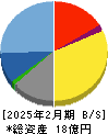 ジオコード 貸借対照表 2025年2月期 ジオコード 貸借対照表 2025年2月期