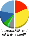テンポスホールディングス 貸借対照表 2020年4月期 テンポスホールディングス 貸借対照表 2020年4月期