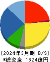 中国塗料 貸借対照表 2024年3月期