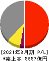 三菱瓦斯化学 損益計算書 2021年3月期
