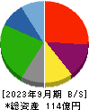 リアルゲイト 貸借対照表 2023年9月期