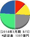 マクニカ 貸借対照表 2014年3月期