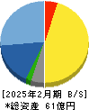 ＦＩＸＥＲ 貸借対照表 2025年2月期