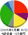 極楽湯ホールディングス 貸借対照表 2025年6月期