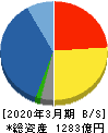 菱電商事 貸借対照表 2020年3月期 菱電商事 貸借対照表 2020年3月期