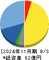 ＦＩＸＥＲ 貸借対照表 2024年11月期