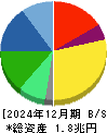 花王 貸借対照表 2024年12月期 花王 貸借対照表 2024年12月期