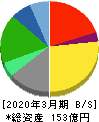 早稲田アカデミー 貸借対照表 2020年3月期