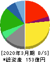早稲田アカデミー 貸借対照表 2020年3月期 早稲田アカデミー 貸借対照表 2020年3月期