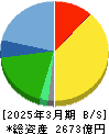 ユー・エス・エス 貸借対照表 2025年3月期