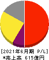 朝日インテック 損益計算書 2021年6月期 朝日インテック 損益計算書 2021年6月期