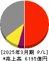 日本碍子 損益計算書 2025年3月期