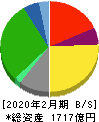 フジ 貸借対照表 2020年2月期 フジ 貸借対照表 2020年2月期
