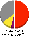 エクストリーム 損益計算書 2021年3月期 エクストリーム 損益計算書 2021年3月期