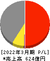 アイダエンジニアリング 損益計算書 2022年3月期