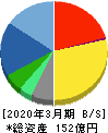 IDホールディングス 貸借対照表 2020年3月期 IDホールディングス 貸借対照表 2020年3月期