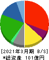 鈴与シンワート 貸借対照表 2021年3月期
