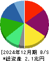 レゾナック・ホールディングス 貸借対照表 2024年12月期
