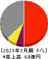 太平製作所 損益計算書 2023年3月期 太平製作所 損益計算書 2023年3月期