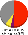 大盛工業 損益計算書 2025年7月期 大盛工業 損益計算書 2025年7月期
