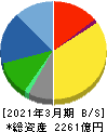 ロート製薬 貸借対照表 2021年3月期 ロート製薬 貸借対照表 2021年3月期