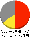 ニプロ 損益計算書 2025年3月期 ニプロ 損益計算書 2025年3月期