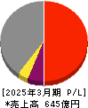 野村マイクロ・サイエンス 損益計算書 2025年3月期