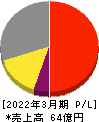 和井田製作所 損益計算書 2022年3月期