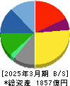 ミツウロコグループホールディングス 貸借対照表 2025年3月期