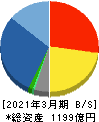 第一実業 貸借対照表 2021年3月期