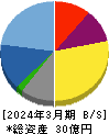 ヤプリ 貸借対照表 2024年3月期