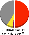 日本パレットプール 損益計算書 2019年3月期