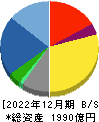 トランス・コスモス 貸借対照表 2022年12月期