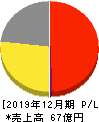 日住サービス 損益計算書 2019年12月期 日住サービス 損益計算書 2019年12月期
