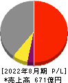 ウエストホールディングス 損益計算書 2022年8月期