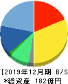 バリューコマース 貸借対照表 2019年12月期 バリューコマース 貸借対照表 2019年12月期