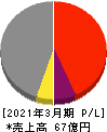 田 谷 損益計算書 2021年3月期 田 谷 損益計算書 2021年3月期