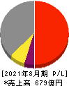 ウエストホールディングス 損益計算書 2021年8月期 ウエストホールディングス 損益計算書 2021年8月期