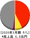 三井物産 損益計算書 2020年3月期 三井物産 損益計算書 2020年3月期