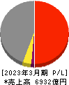 日本発條 損益計算書 2023年3月期