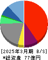 モンスターラボ 貸借対照表 2025年3月期