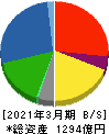 SWCC 貸借対照表 2021年3月期 SWCC 貸借対照表 2021年3月期