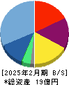 ワンダープラネット 貸借対照表 2025年2月期