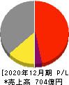 JUKI 損益計算書 2020年12月期 JUKI 損益計算書 2020年12月期