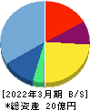 クボテック 貸借対照表 2022年3月期